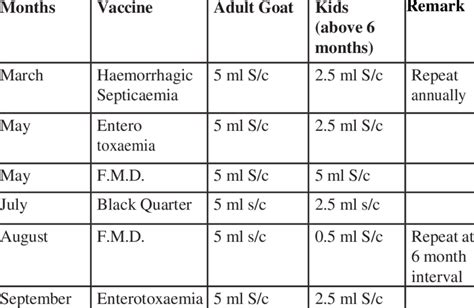 Vaccination schedule for Goat | Download Table