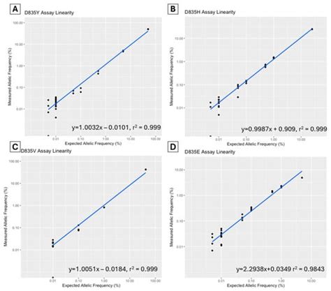 Ijms Free Full Text Flt3 Tkd Measurable Residual Disease Detection