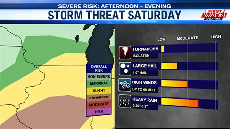 Severe Weather Threat For Saturday