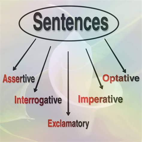 Classes Of Sentences Phrases Clauses Sentences