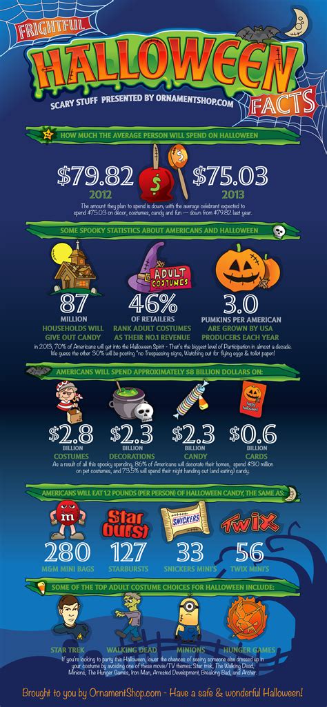 Frightful Halloween Facts Infographic