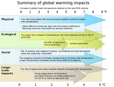 Fileeffects Of Global Warming Plotted Against Changes In Global Mean