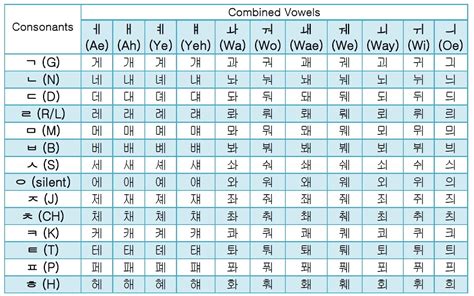 Korean Hangul Combined Vowels Guide And Free Alphabet Chart Download