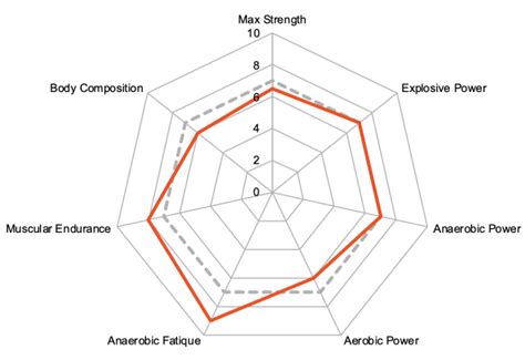 Visme's radar chart templates are perfect for visualizing multivariate data in virtually any industry, from sports and business to education and technology. MT Performance Radar Chart - Don Heatrick Muay Thai ...