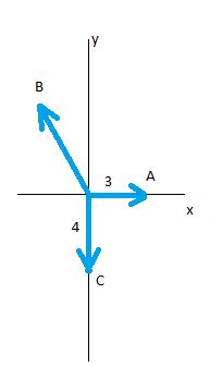 For the three vectors shown, \vecA + \vecB + \vecC = 1 \hat{j