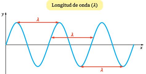 ¿qué Es La Longitud De Onda Definición Fórmula Y Ejemplos