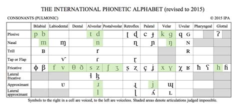 Consonant Chart Consonant Phonetics Phonetic Chart Images
