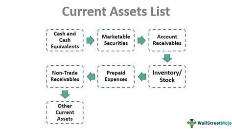 Current Assets Definition Examples Full List Of Items Included
