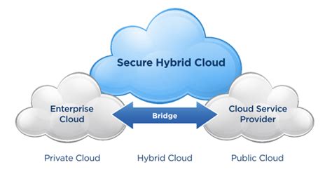 Hybrid Cloud A Secure And Effective Path To Cloud Hosting Hostdime