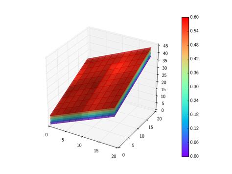 Python Colorbar For Matplotlib Plot Surface Using Fre