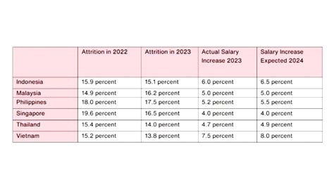 Projected salary increases across Southeast Asia in 2024 | Human