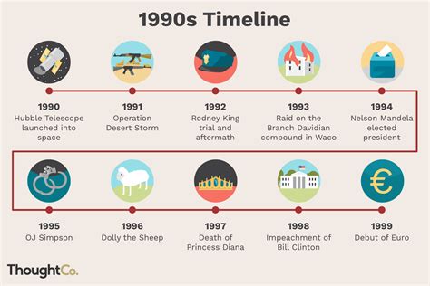 Timeline Of The 1990s Last Hurrah Of The 20th Century