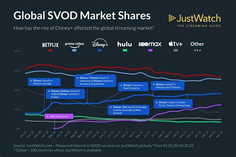 Market Share Stats The Global State Of Streaming Video On Demand