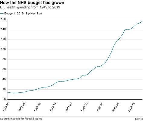Charts On The Problems Facing The Nhs Bbc News