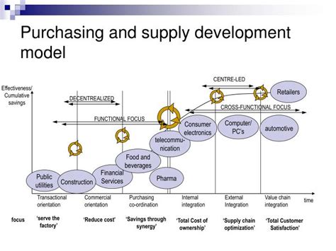 Ppt Chapter 3 The Purchasing Management Process Powerpoint