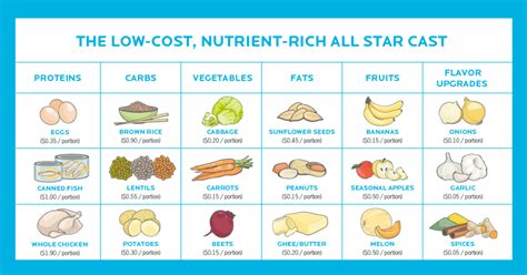 Buy frozen fruits & vegetables. How to eat healthy on a budget: 5 ways to prioritize ...