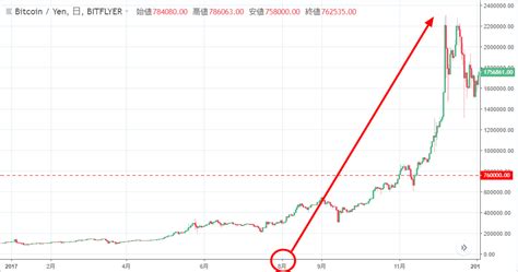See tweets about #ビットコイン on twitter. 過去3年間、仮想通貨市場は9月～12月に暴騰!2018年も年末へ向け ...
