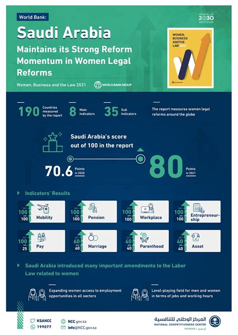 World Bank Saudi Arabia Maintains Its Strong Reform Momentum In Women Legal Reforms