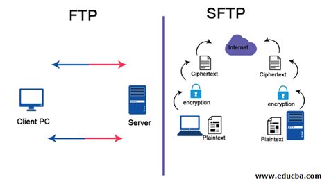 FTP Vs SFTP Top 12 Differences You Should Know