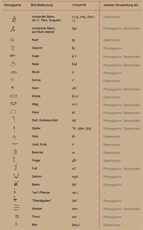 The total number of distinct egyptian hieroglyphs increased over time from several hundred in the middle kingdom to several thousand during the ptolemaic kingdom. Hieroglyphen Abc Zum Ausdrucken - Hieroglyphen Alphabet ...