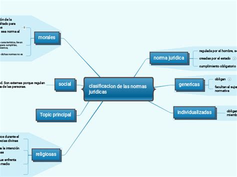 Clasificacion De Las Normas Juridicas Mind Map