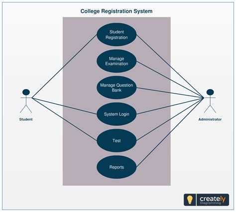 Online Course Registration System Use Case Diagram CollegeLearners