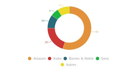 Amazon Face Ses Principaux Concurrents By Chlo Thibaud Infogram 77805
