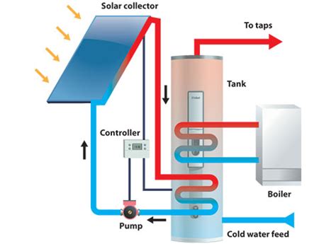 Solar Thermal System Components All You Need To Know