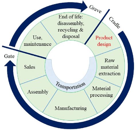 Product Life Cycle Diagram For Powerpoint Life Cycles Life Powerpoint