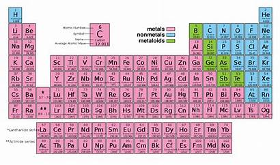 Periodic Metals Table Elements Nonmetals Metalloids Difference