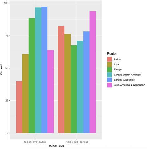 R How To Use Geom Bar For Making Connected Bar Plot In Ggplot My XXX