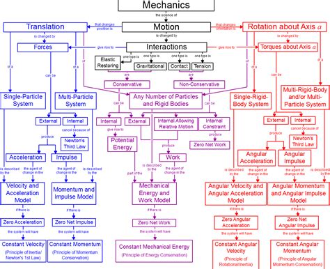 A Concept Map for Newtonian Mechanics. | Physics mechanics, Concept map, Chemistry education
