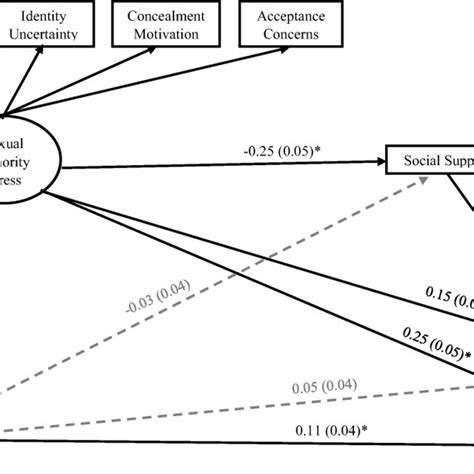 Sequential Mediation Model Results Of Sexual Minority Stress And Social Download Scientific