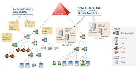 Creating An Active Directory Diagram Conceptdraw Helpdesk