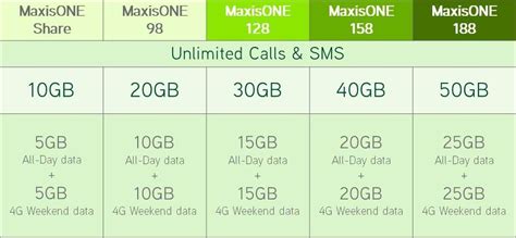 Rm8 a month for 10 sen / min maxis to maxis weekend calls. Free Automatic 2x Data Upgrade For Every MaxisONE Plan ...