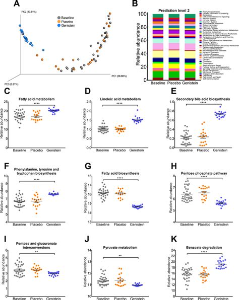 Metagenomic Prediction By Picrust In Humans That Consumed Placebo Or