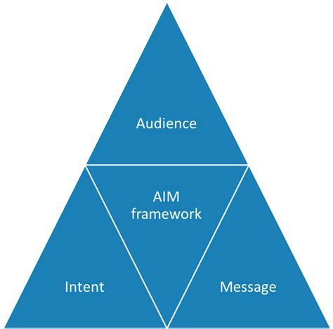Aim Framework Think Insights