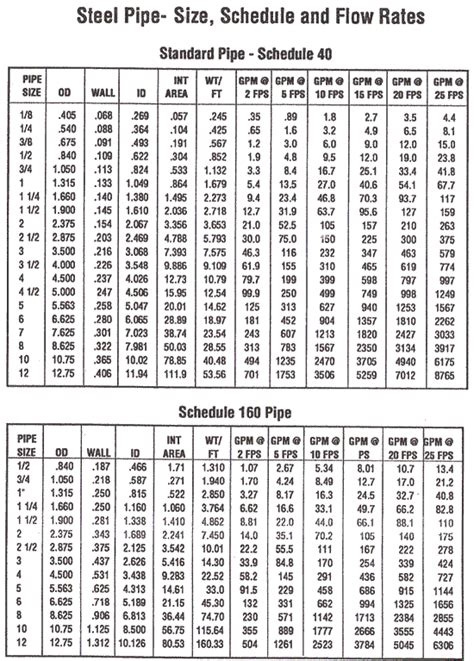 Astm A106 Pipe Schedule Chart A Visual Reference Of Charts Chart Master