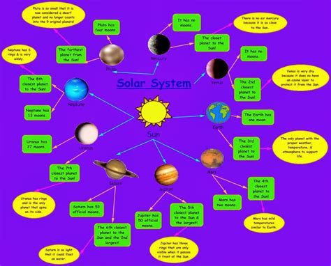 Our Solar System Map
