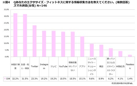 Shibuya109 Lab「エクササイズ・フィットネス」に関する意識調査 株式会社shibuya109エンタテイメント