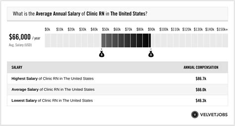 Clinic RN Salary (Actual 2024 | Projected 2025) | VelvetJobs