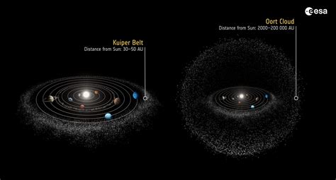 Esa Kuiper Belt And Oort Cloud In Context