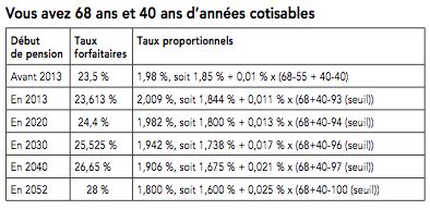La réforme des pensions à Luxembourg, une réalité depuis le 1er janvier
