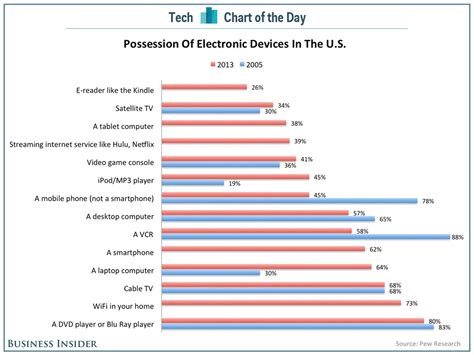 Chart Of The Day How Technology Has Changed In The Last 8 Years