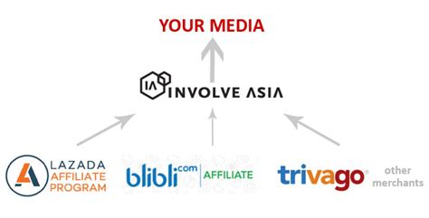 Alasan Involve Asia Jadi Pilihan Platform Afiliasi Terbaik Di Indonesia