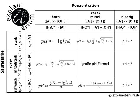 Haben wir die werte geordnet, können wir die beiden extremwerte jeweils am anfang und am ende. Formeln zur pH-Wert Berechnung - Explain-It-Arium