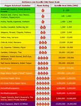 Pepper Heat Index Images