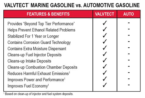 Steve joins us to better understand one of the reasons why ethanol is added to the gasoline that goes into our cars. ValvTect - Valvtect Marine Gasoline