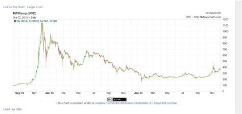 This graph shows how many bitcoins have. BTC chart historical