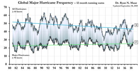 Worldwide Hurricane And Major Hurricane Frequency Over Time